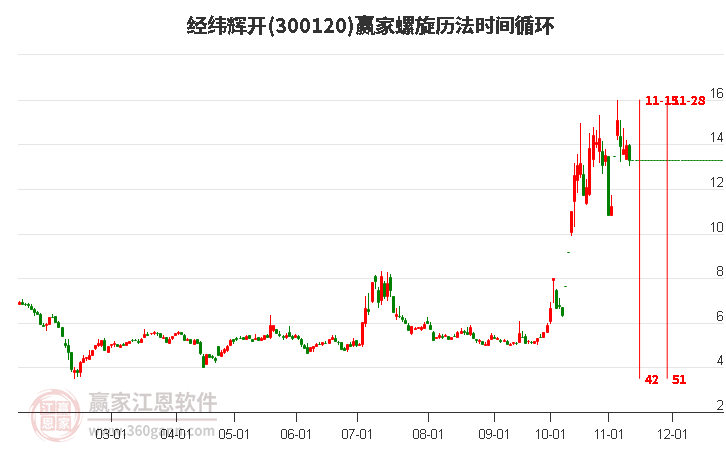 300120经纬辉开螺旋历法时间循环工具