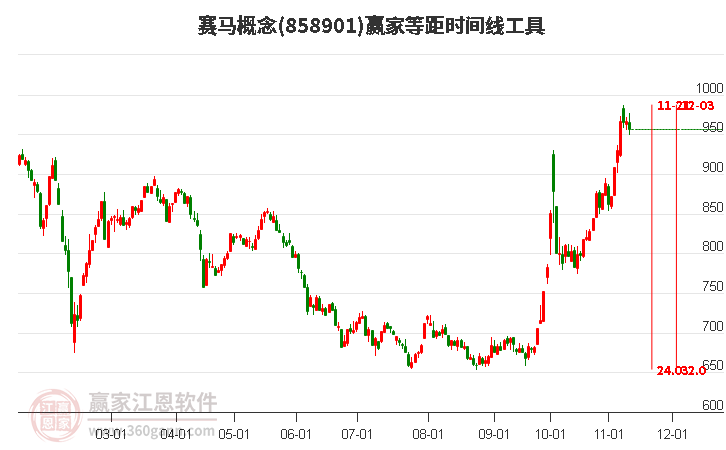 赛马概念赢家等距时间周期线工具