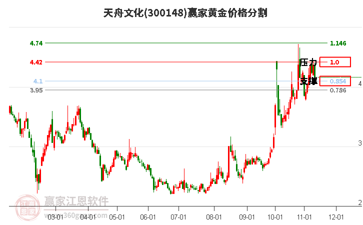 300148天舟文化黄金价格分割工具