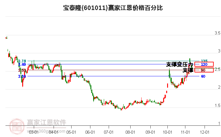 601011宝泰隆江恩价格百分比工具