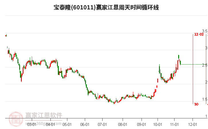 601011宝泰隆江恩周天时间循环线工具