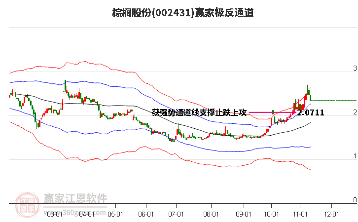 002431棕櫚股份贏家極反通道工具 002431棕櫚股份贏家極反通道工具