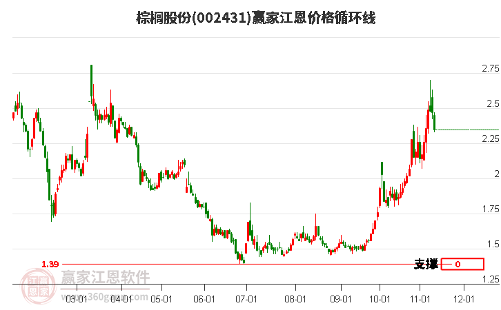 002431棕櫚股份江恩價格循環(huán)線工具 002431棕櫚股份江恩價格循環(huán)線工具