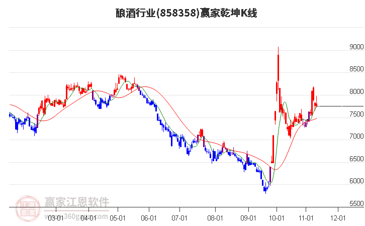 858358酿酒赢家乾坤K线工具