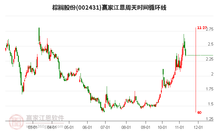 002431棕櫚股份江恩周天時間循環(huán)線工具 002431棕櫚股份江恩周天時間循環(huán)線工具