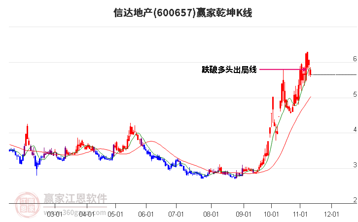 600657信达地产赢家乾坤K线工具