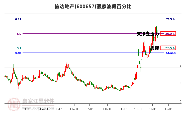 600657信达地产波段百分比工具