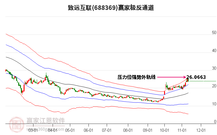 688369致遠互聯贏家極反通道工具