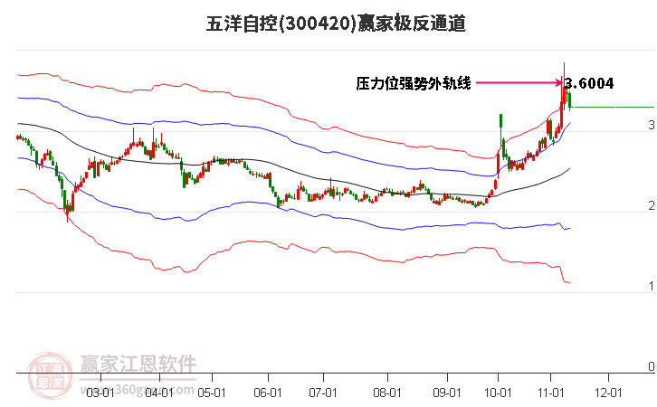300420五洋自控赢家极反通道工具