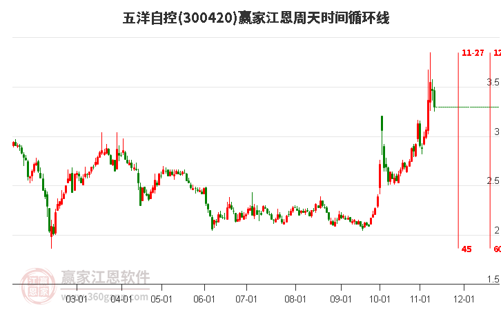 300420五洋自控江恩周天时间循环线工具