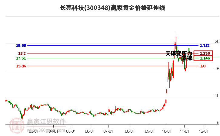 300348长亮科技黄金价格延伸线工具