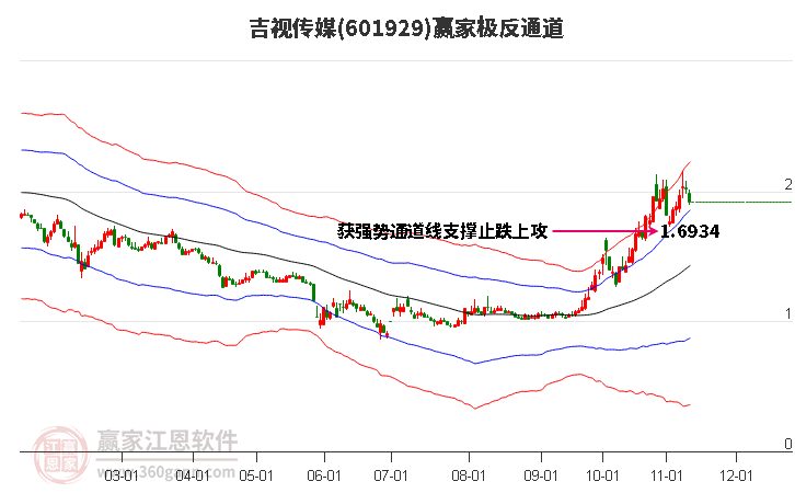 601929吉視傳媒贏家極反通道工具