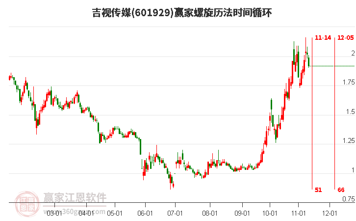 601929吉視傳媒螺旋歷法時間循環(huán)工具