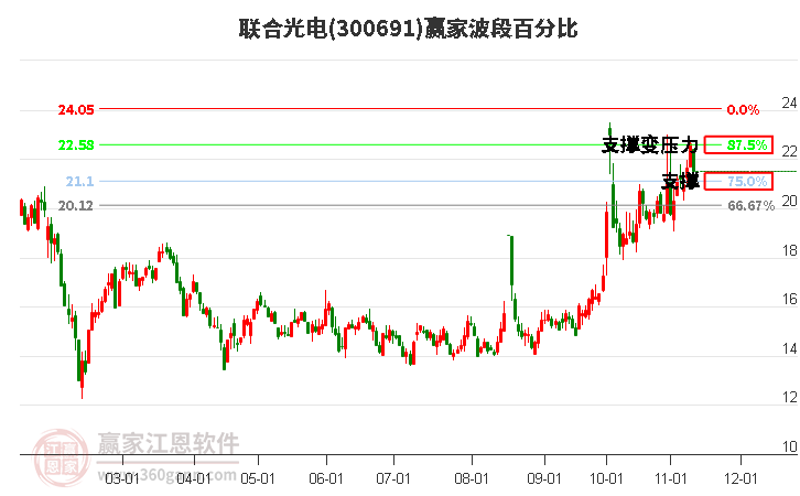 300691聯(lián)合光電波段百分比工具