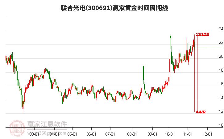 300691聯(lián)合光電黃金時(shí)間周期線工具