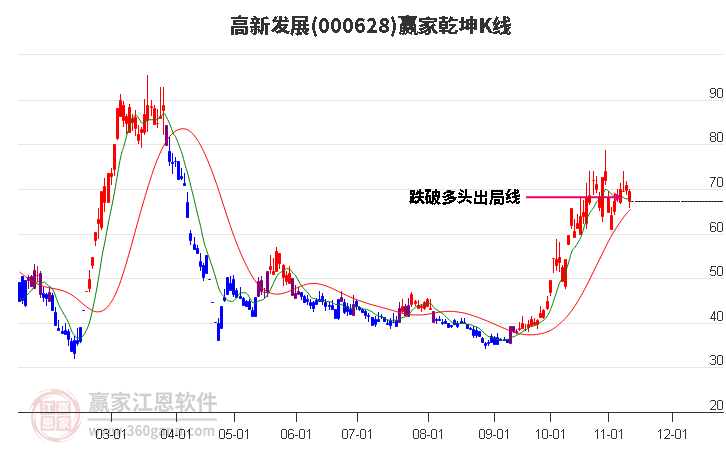 000628高新發(fā)展贏家乾坤K線工具