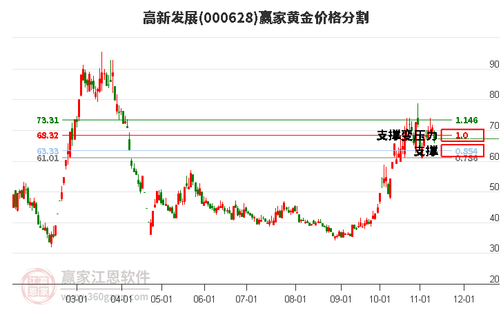 000628高新發(fā)展黃金價(jià)格分割工具
