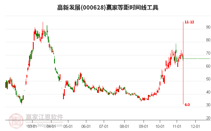 000628高新發(fā)展等距時(shí)間周期線工具