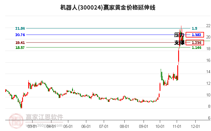 300024機器人黃金價格延伸線工具 300024機器人黃金價格延伸線工具