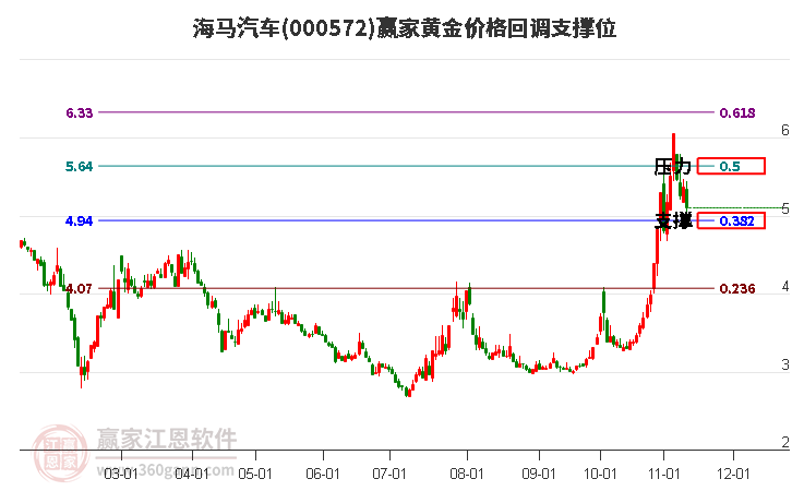 000572海馬汽車黃金價格回調支撐位工具 000572海馬汽車黃金價格回調支撐位工具