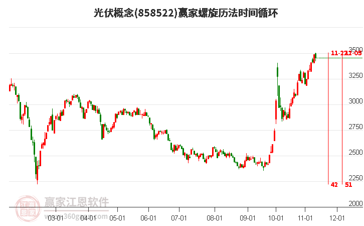 光伏概念赢家螺旋历法时间循环工具