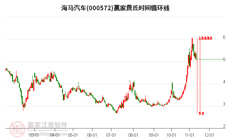 000572海馬汽車費氏時間循環(huán)線工具 000572海馬汽車費氏時間循環(huán)線工具