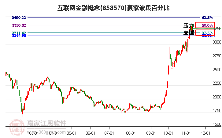 互联网金融概念赢家波段百分比工具