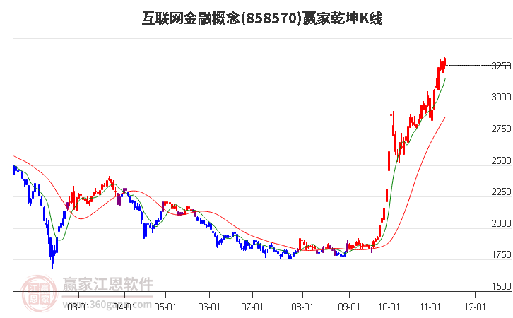 858570互联网金融赢家乾坤K线工具