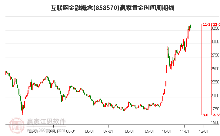 互联网金融概念赢家黄金时间周期线工具