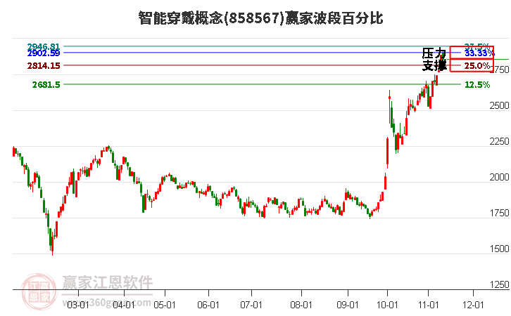 智能穿戴概念赢家波段百分比工具