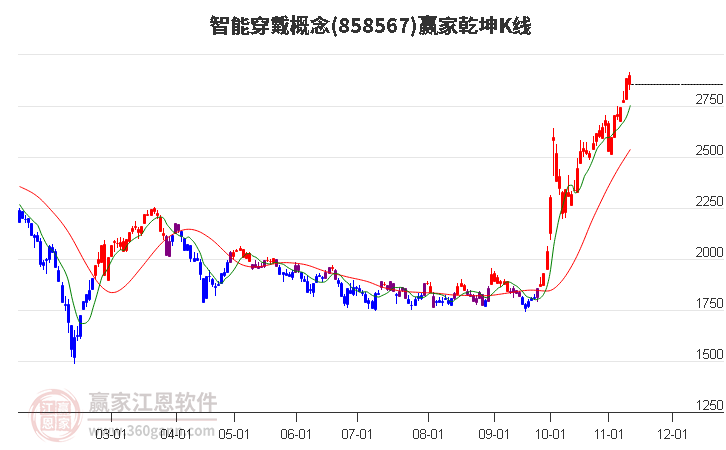 858567智能穿戴赢家乾坤K线工具