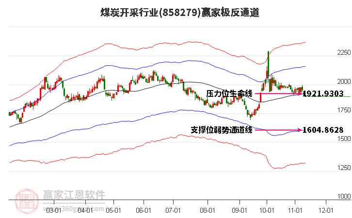 858279煤炭开采赢家极反通道工具