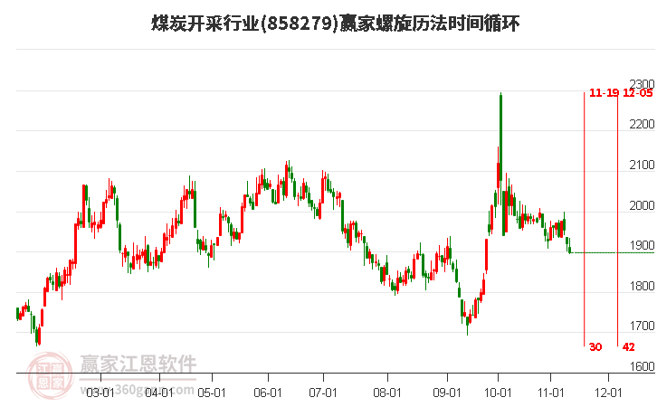 煤炭开采行业赢家螺旋历法时间循环工具