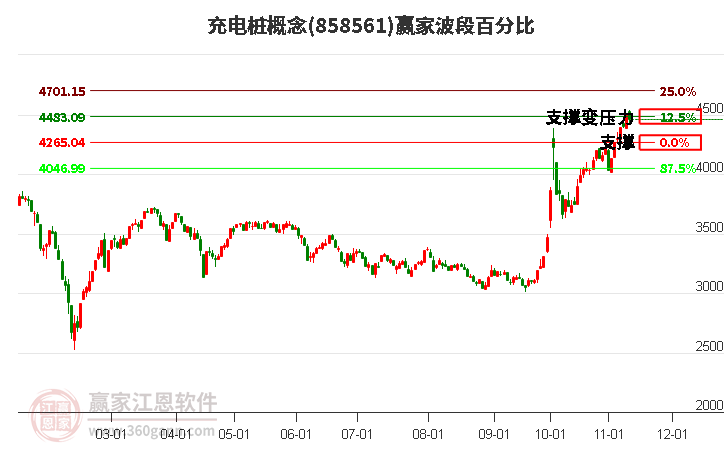 充电桩概念赢家波段百分比工具