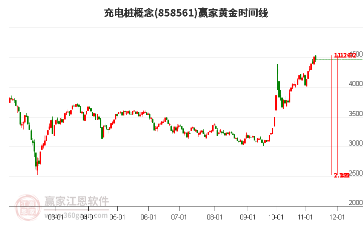 充电桩概念赢家黄金时间周期线工具