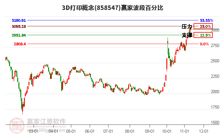 3D打印概念赢家波段百分比工具