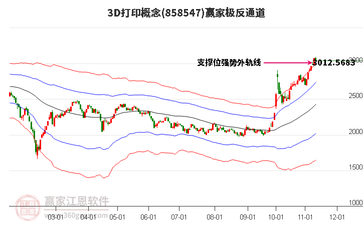 8585473D打印赢家极反通道工具