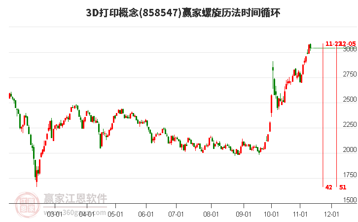 3D打印概念赢家螺旋历法时间循环工具