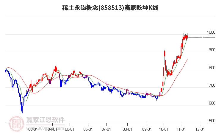 858513稀土永磁赢家乾坤K线工具