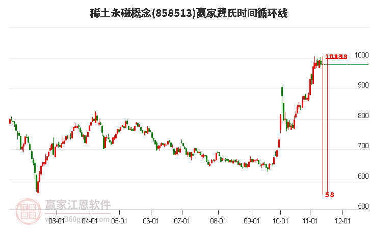 稀土永磁概念赢家费氏时间循环线工具