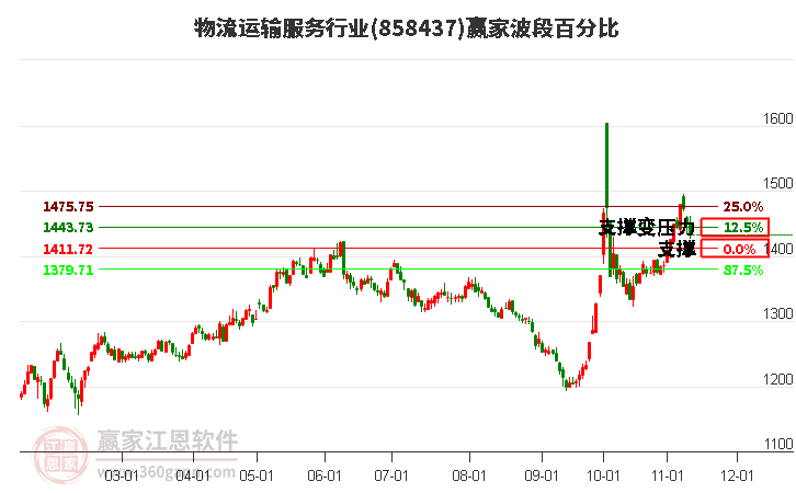 物流运输服务行业赢家波段百分比工具