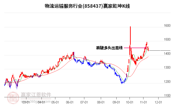 858437物流运输服务赢家乾坤K线工具