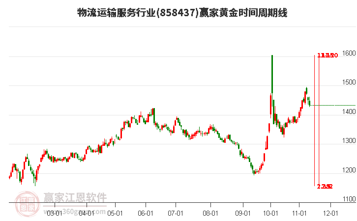 物流运输服务行业赢家黄金时间周期线工具