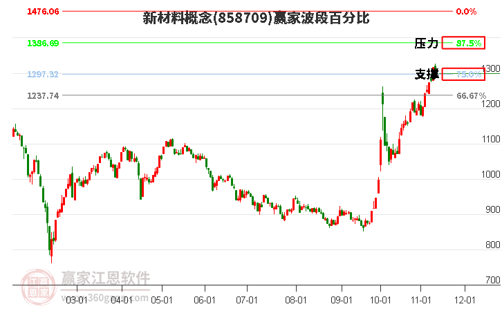 新材料概念赢家波段百分比工具