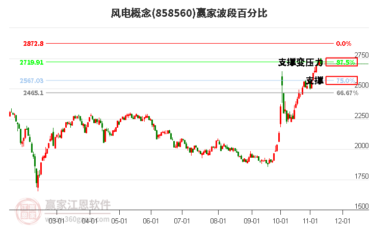 风电概念赢家波段百分比工具