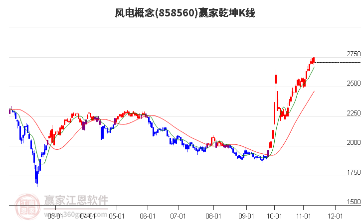 858560风电赢家乾坤K线工具