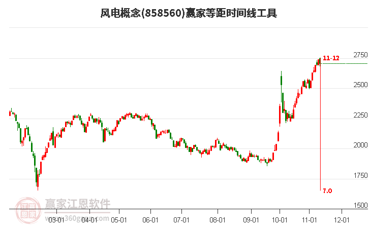 风电概念赢家等距时间周期线工具