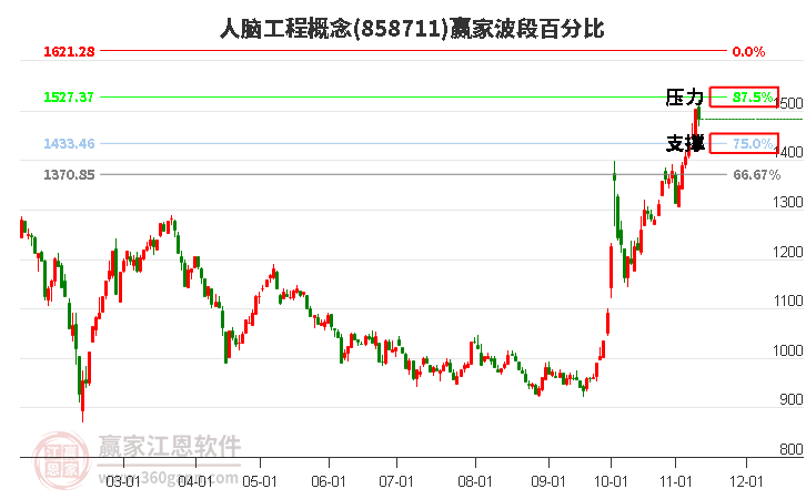 人脑工程概念赢家波段百分比工具