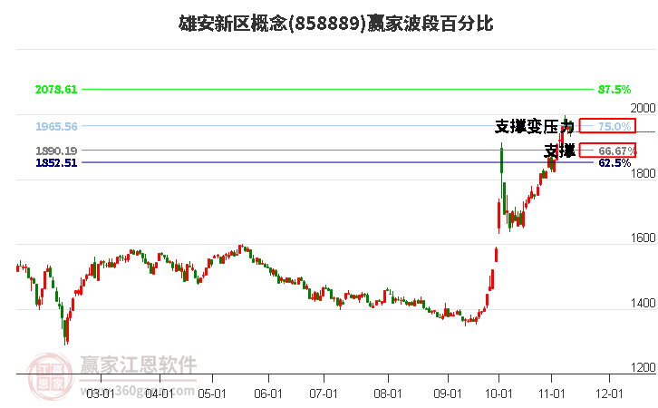 雄安新区概念赢家波段百分比工具