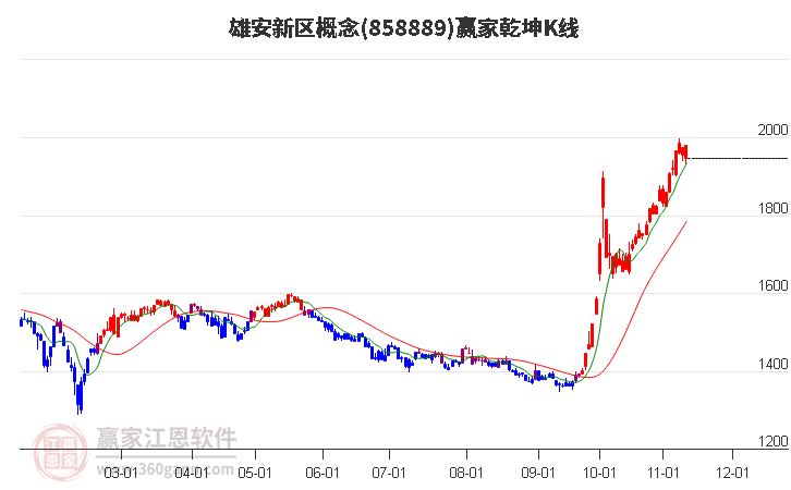 858889雄安新区赢家乾坤K线工具